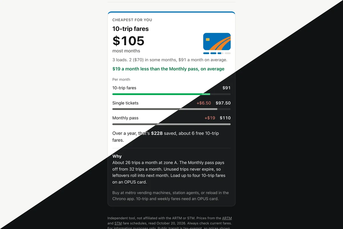 The fare enough result card, split diagonally between light and dark themes. It recommends 10-trip fares at $105 most months, $91 a month on average, next to an OPUS-style card showing 2.6 of 4 loads, compares single tickets at +$6.50 and the Monthly pass at +$19, and notes $228 saved over a year.
