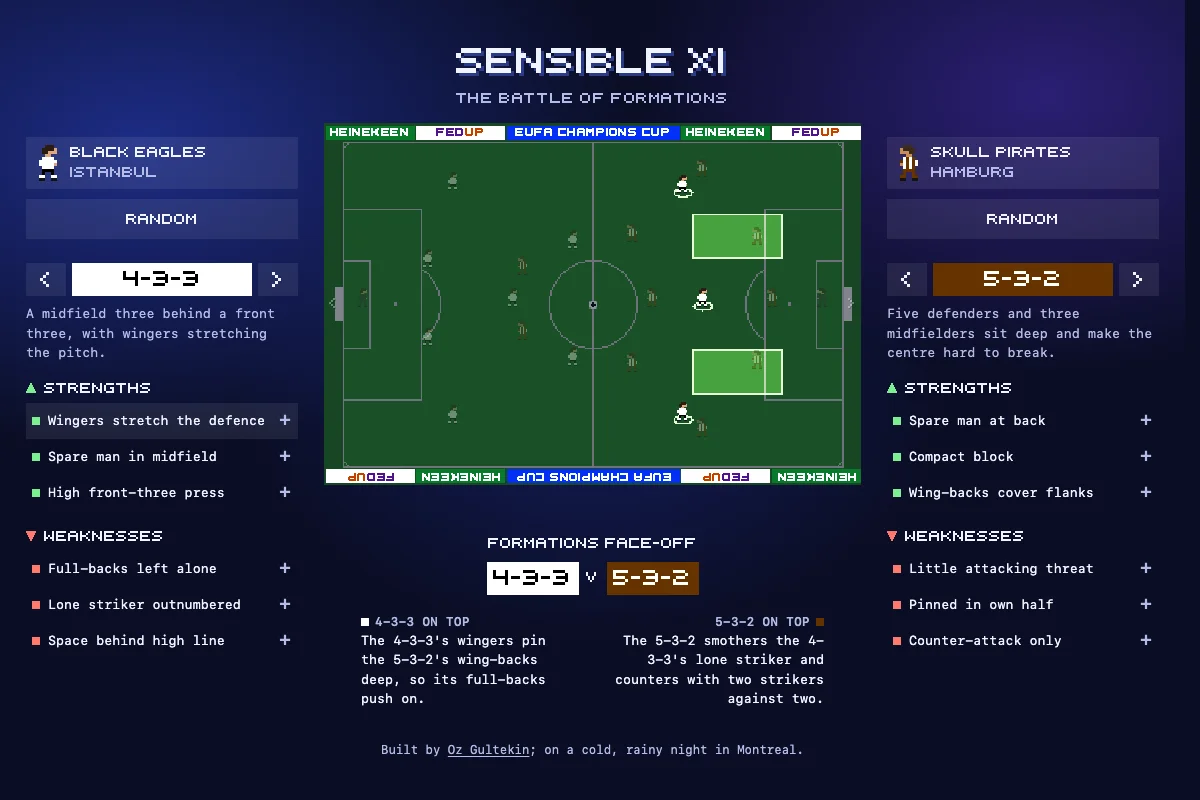 A retro soccer screen titled SENSIBLE XI, The Battle of Formations. On a top-down pitch with advertising boards and EUFA CHAMPIONS CUP along both touchlines, Black Eagles of Istanbul line up in a 4-3-3 against Skull Pirates of Hamburg in a 5-3-2. The strength Wingers stretch the defence is highlighted: the rest of the pitch dims, the three Black Eagles forwards are ringed and two green areas mark the gaps inside the wingers. Side panels list each team's strengths and weaknesses, and a Formations Face-Off below the pitch explains how each side wins.