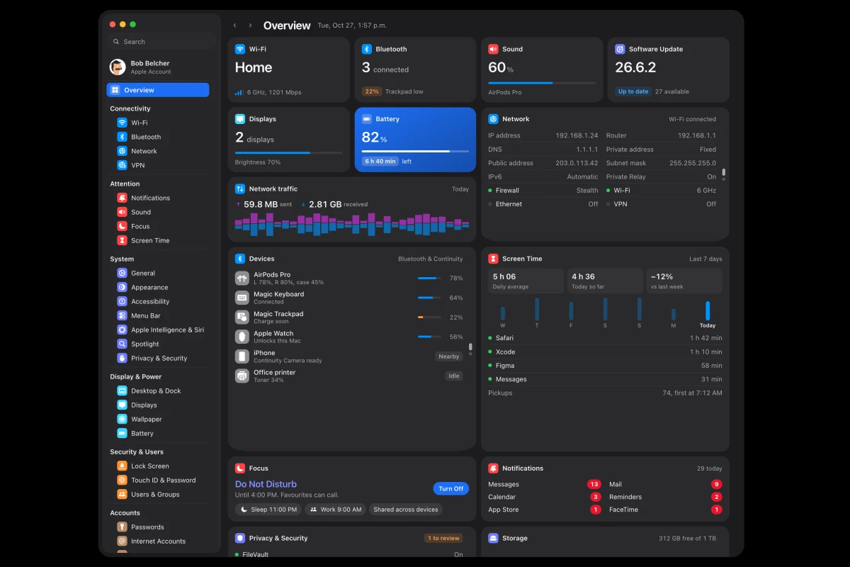 A dark macOS Settings window open to Overview. The sidebar lists panes under named groups, Connectivity, Attention, System, Display & Power and Security & Users, each in one colour. The dashboard shows widgets for Wi‑Fi, Bluetooth, Sound, Software Update, Displays, Battery, network details and traffic, devices with battery levels, Screen Time, Focus and notifications.