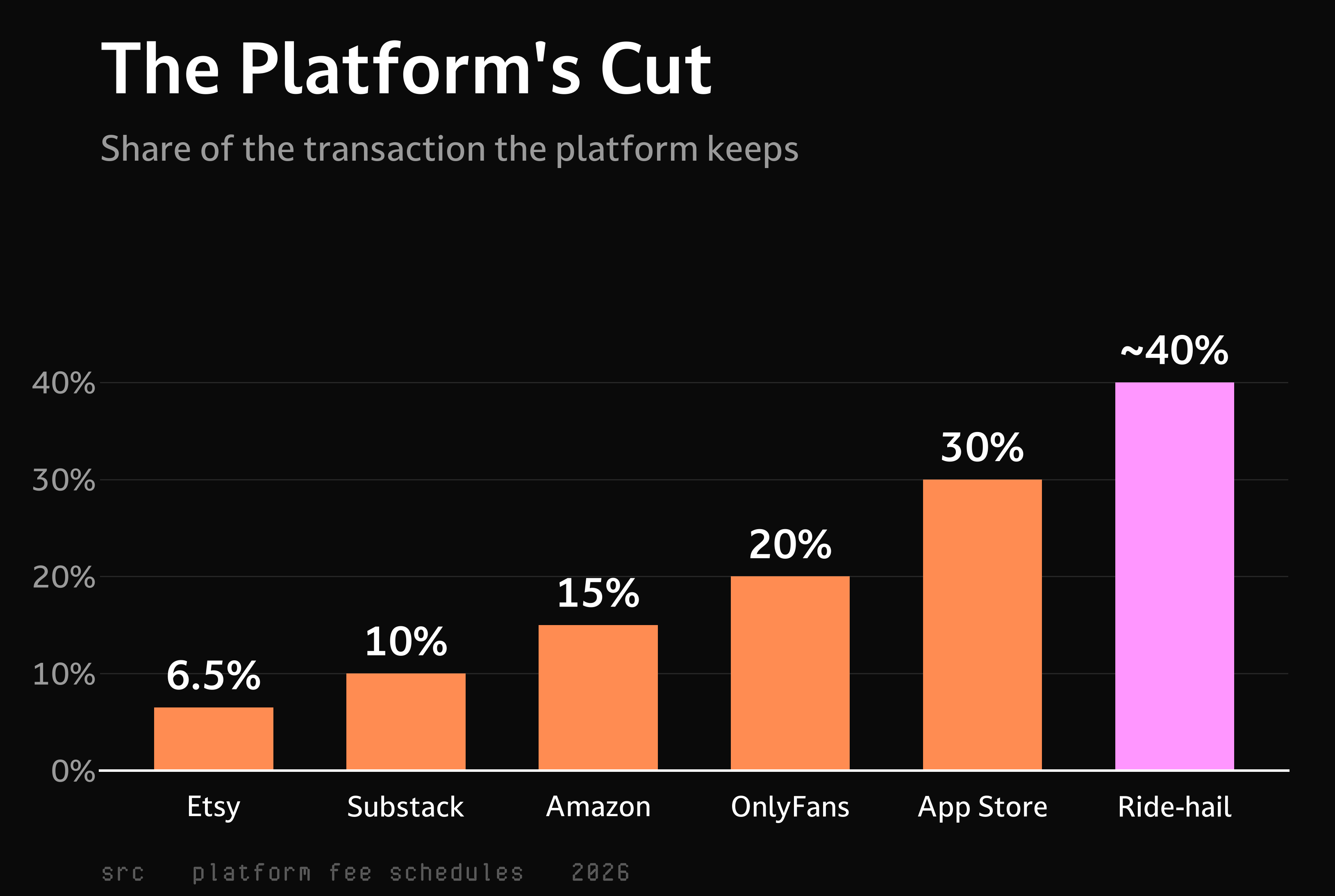 Bar chart of platform take rates. Etsy 6.5 percent, Substack 10 percent, Amazon 15 percent, OnlyFans 20 percent, Apple App Store 30 percent, and ride-hail around 40 percent.