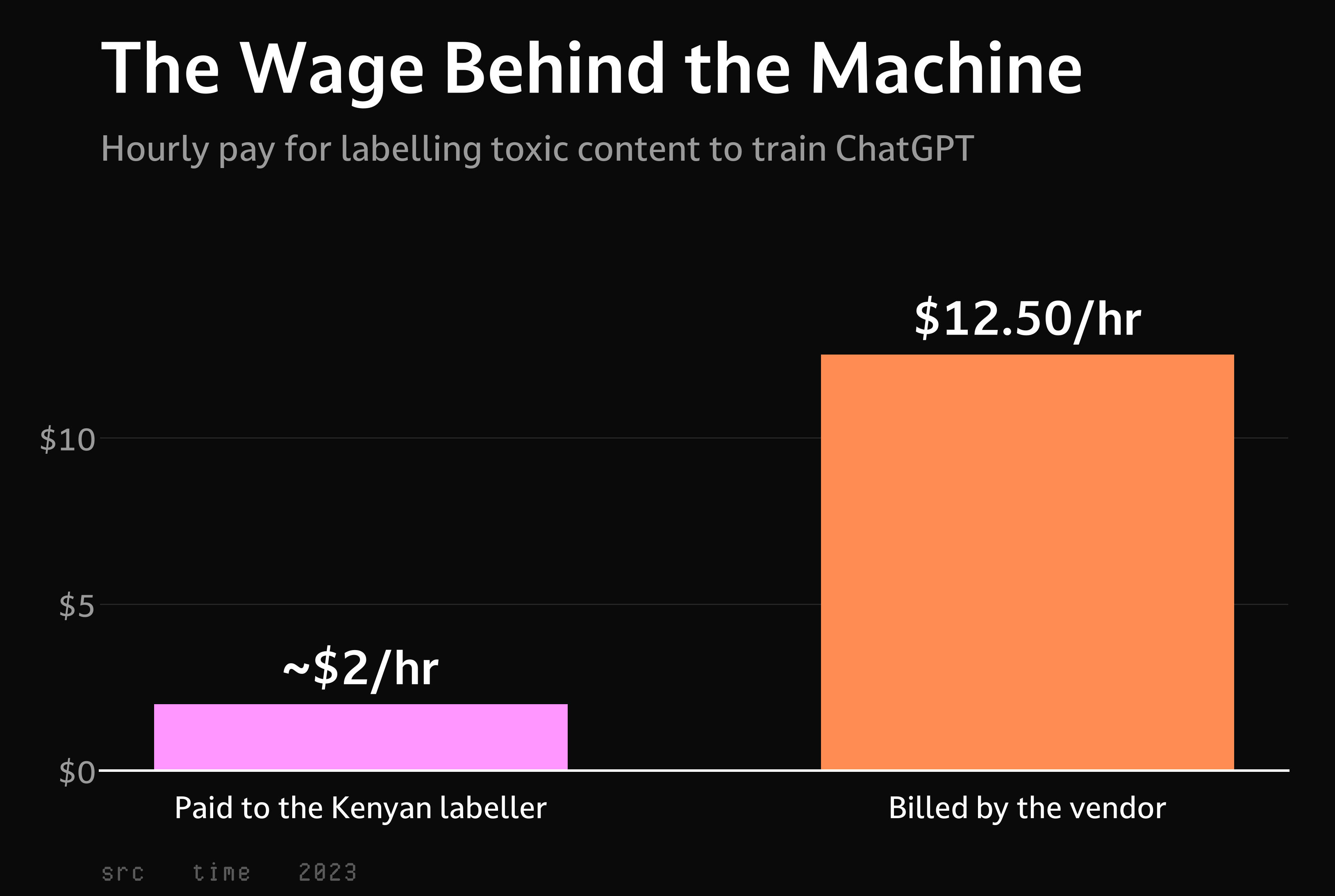 Bar chart comparing the roughly two dollars an hour paid to Kenyan data labellers with the twelve dollars fifty an hour the outsourcing firm billed for the same work.