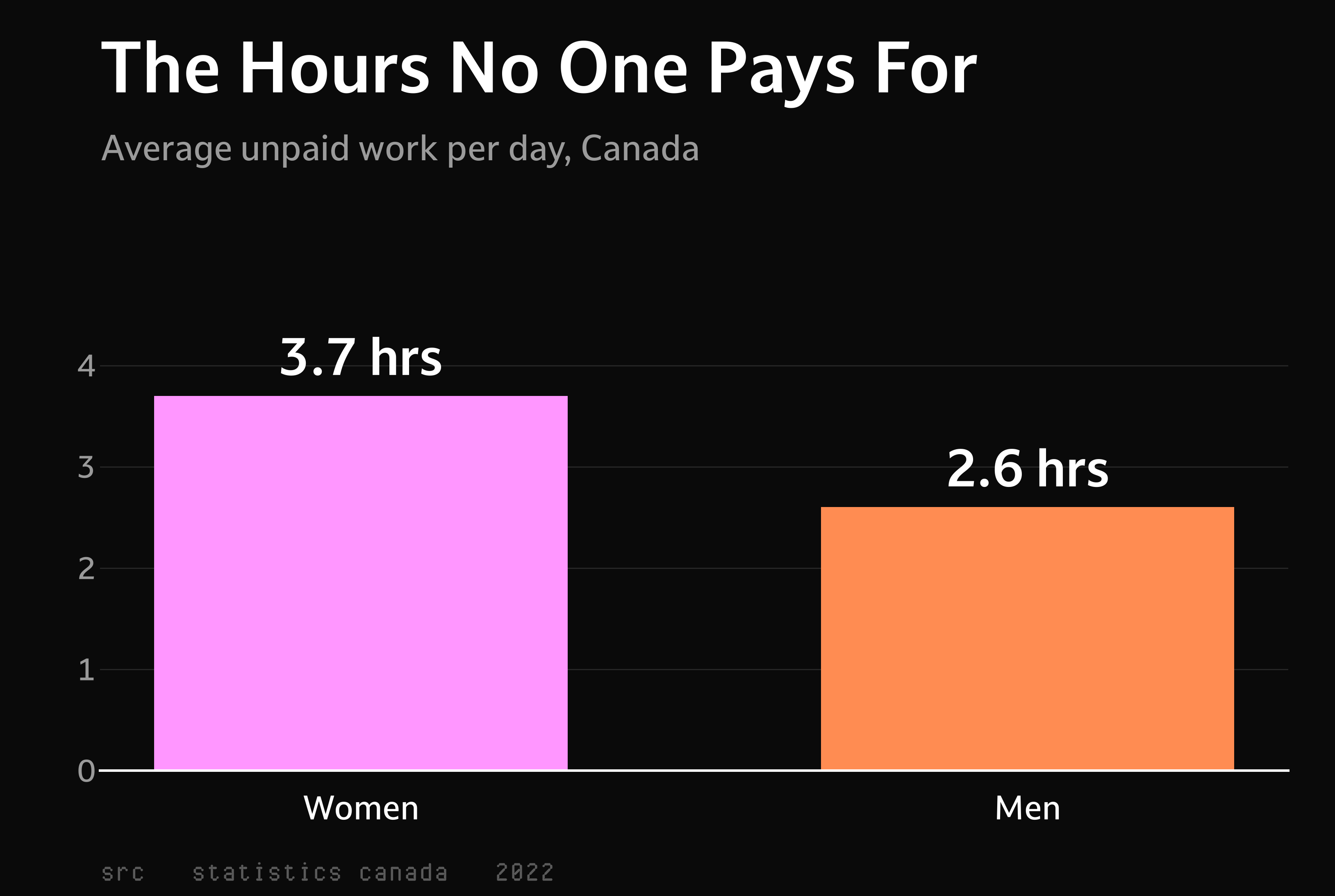 Bar chart of average daily unpaid work in Canada, women at 3.7 hours and men at 2.6 hours.