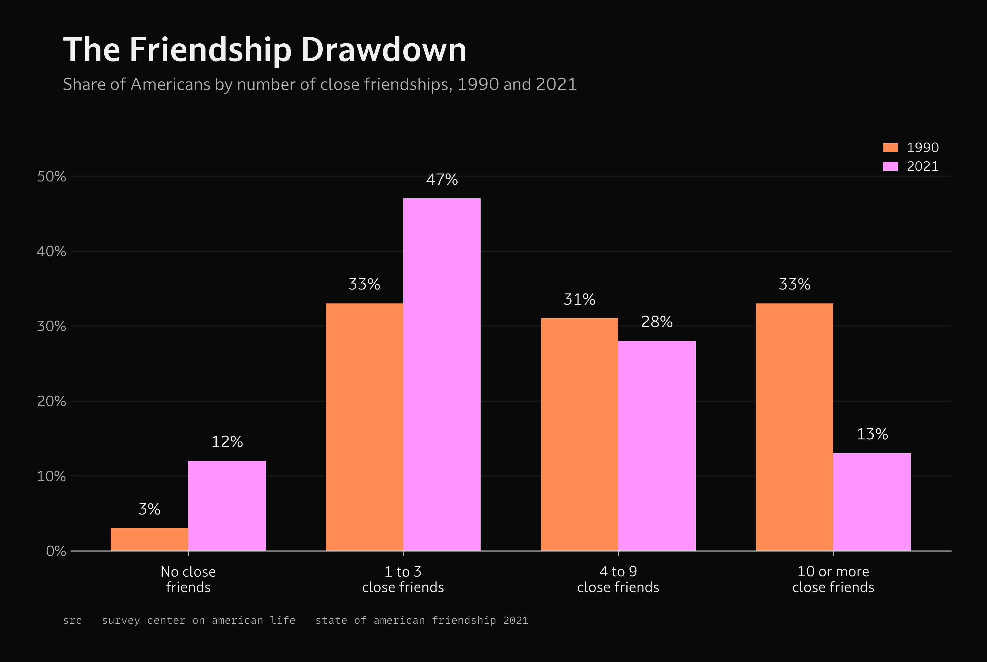 The Friendship Drawdown
