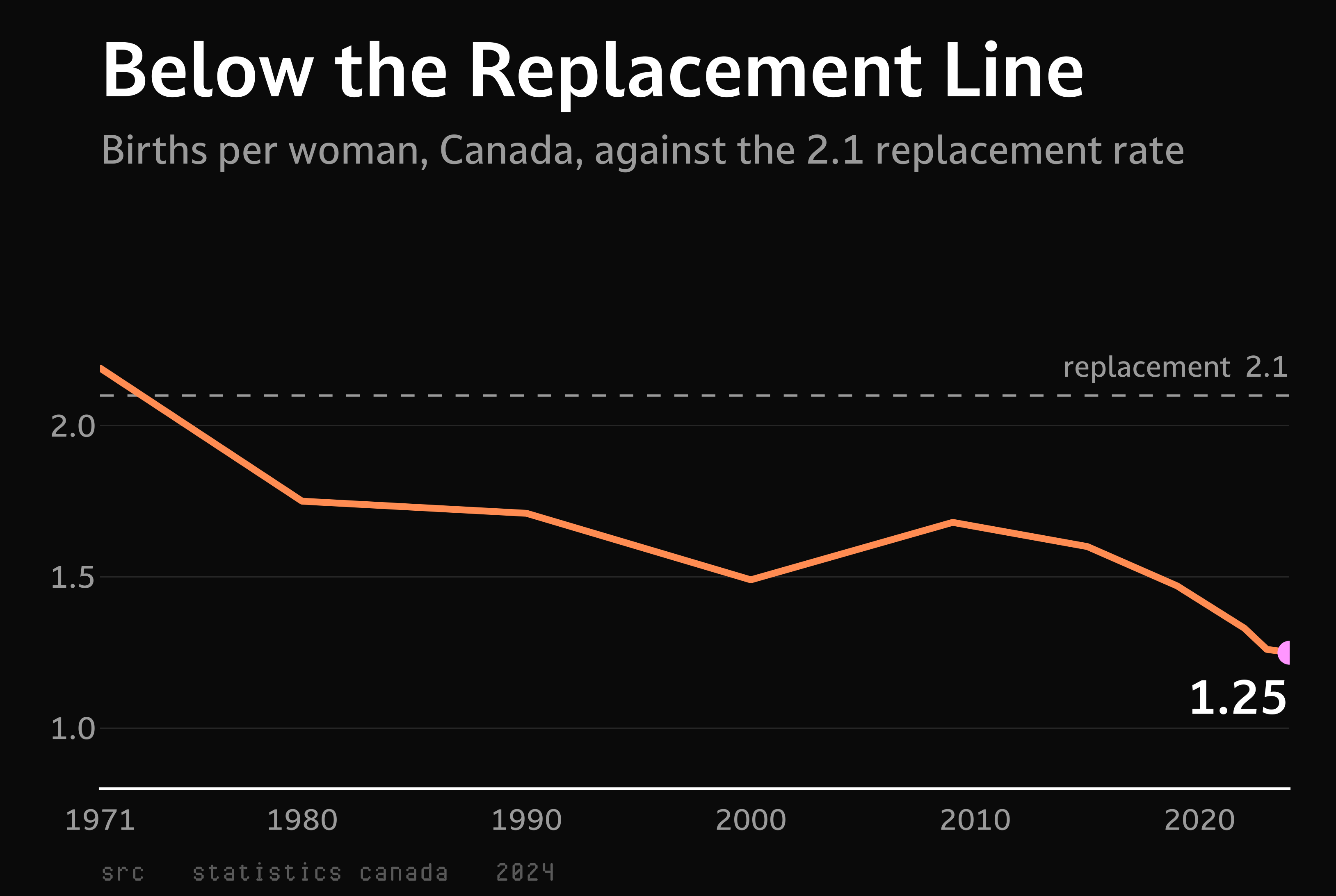 Line chart of Canada's total fertility rate falling from the 1970s to 1.25 in 2024, against a flat line marking the 2.1 replacement rate.