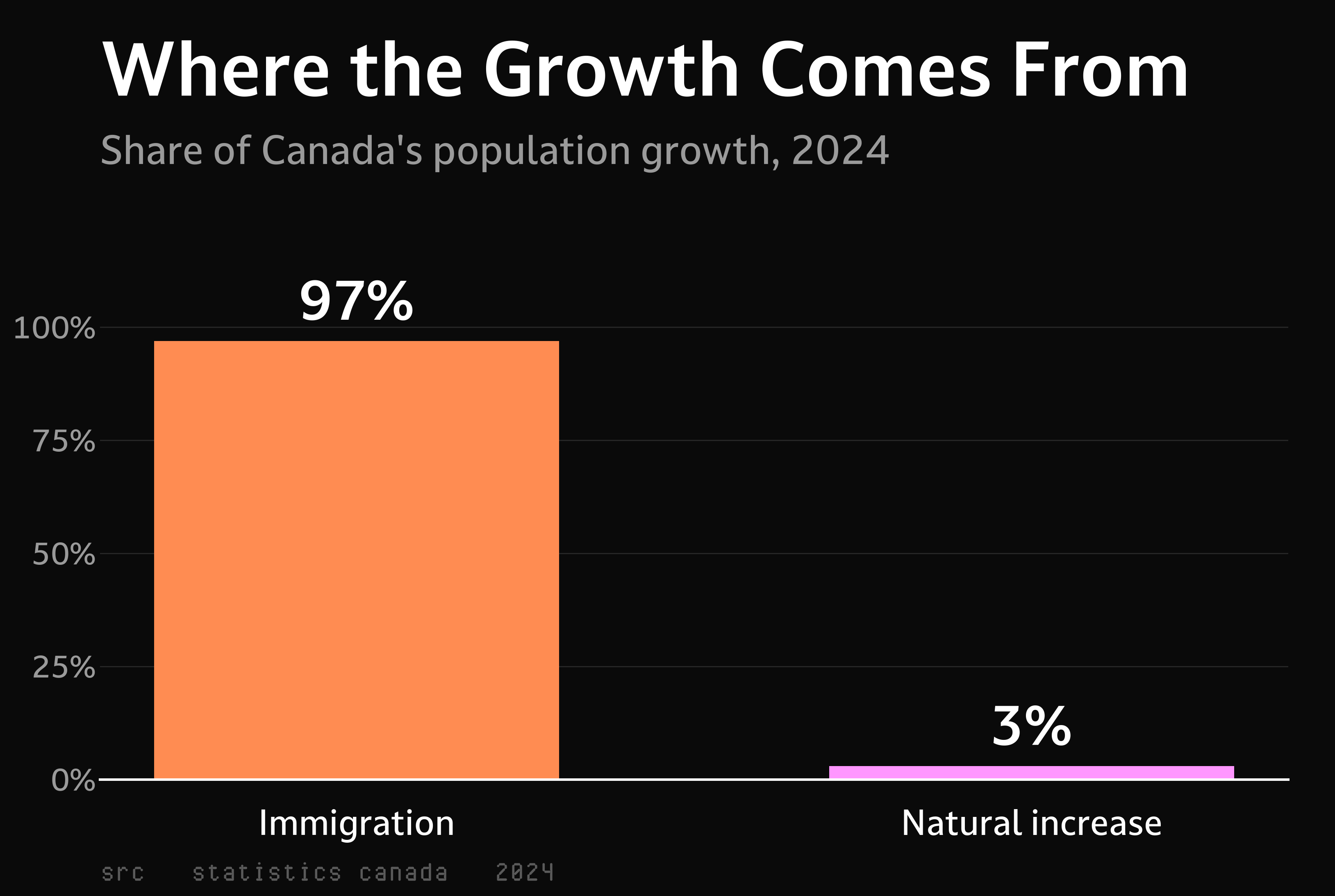 Bar chart showing that about 97 percent of Canada's 2024 population growth came from immigration and about 3 percent from natural increase.