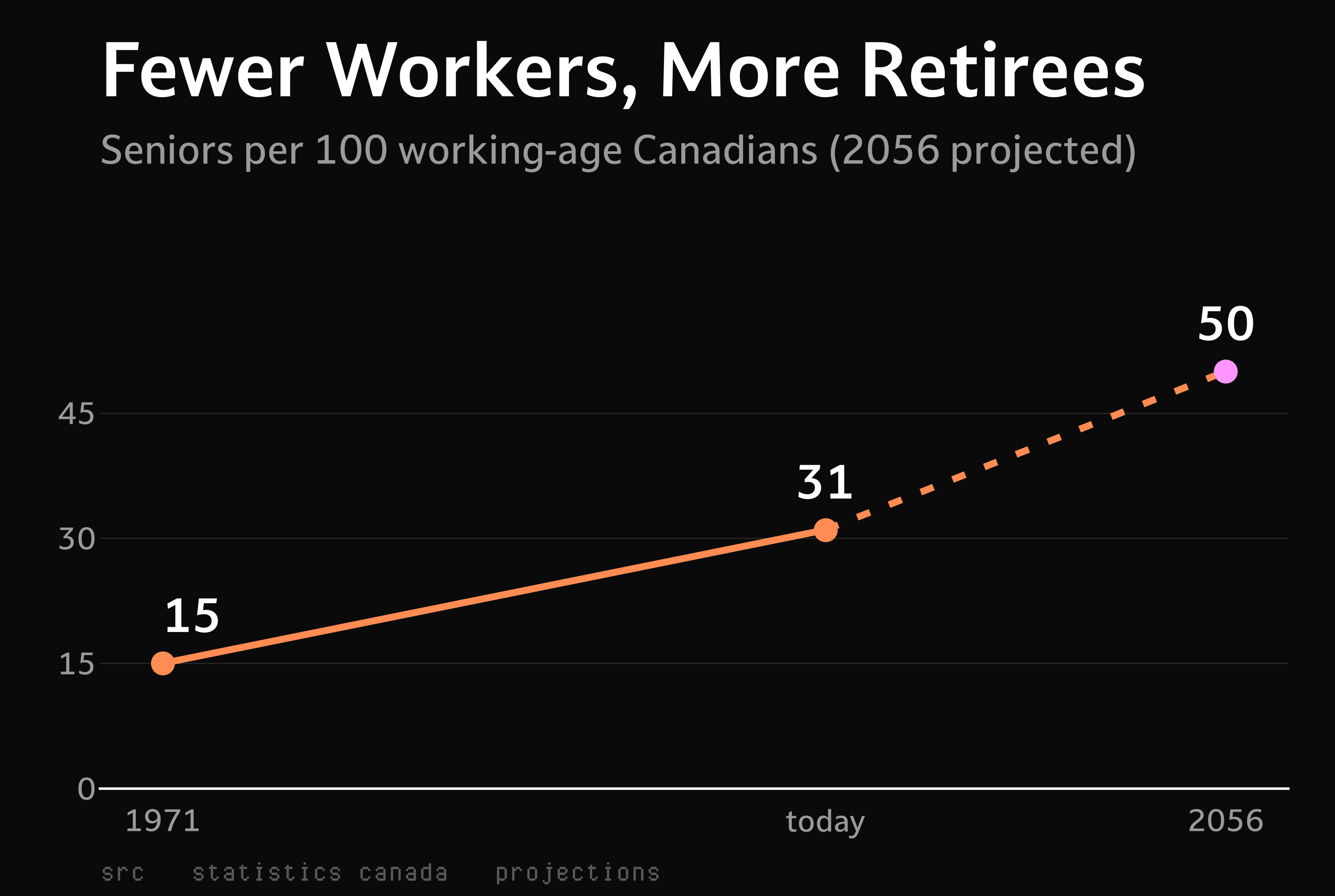 Line chart of Canada's old-age dependency ratio rising from 15 seniors per 100 working-age people in 1971 to about 31 today and a projected 50 by 2056.