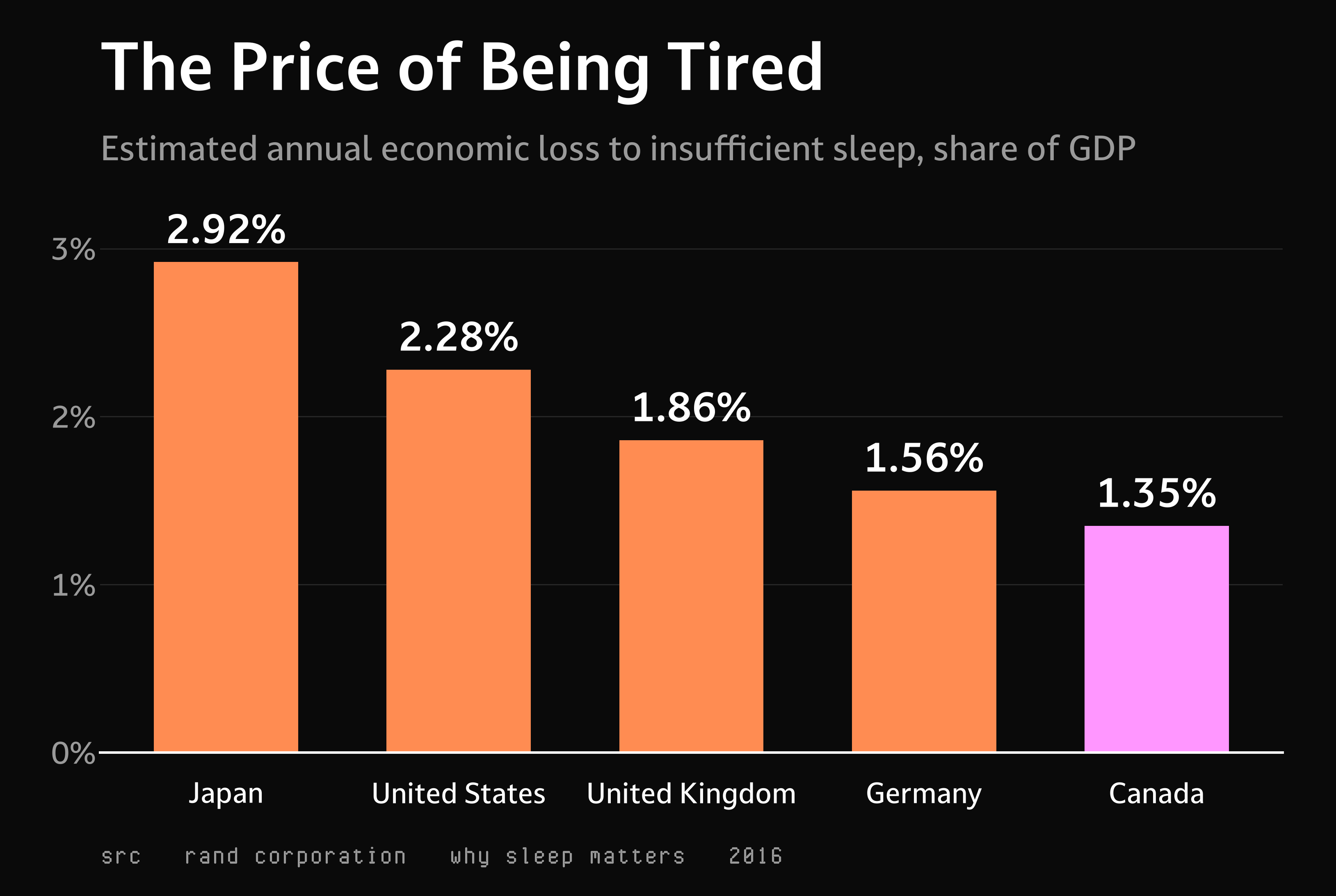 The Price of Being Tired