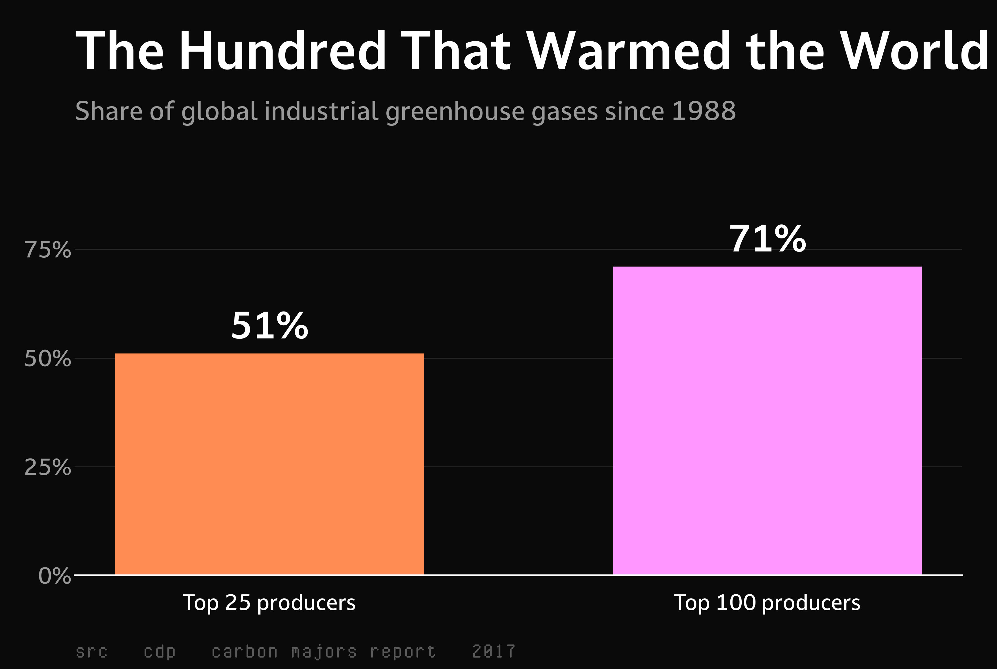 Bar chart showing that the top 25 fossil-fuel producers account for 51 percent and the top 100 for 71 percent of global industrial greenhouse gas emissions since 1988.