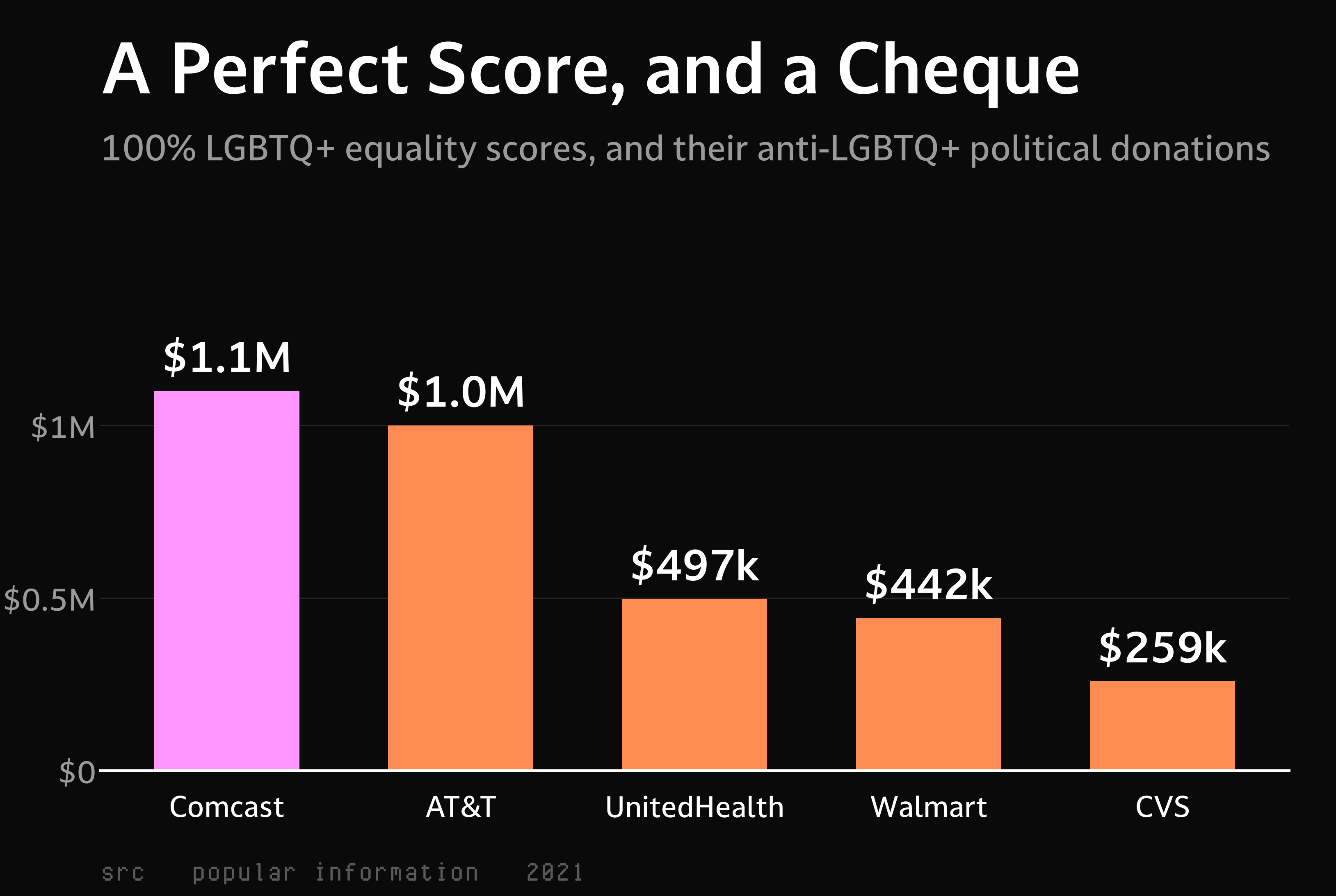 Bar chart of five corporations rated 100 percent on the LGBTQ+ equality index and the amounts their political action committees gave to anti-LGBTQ+ politicians.