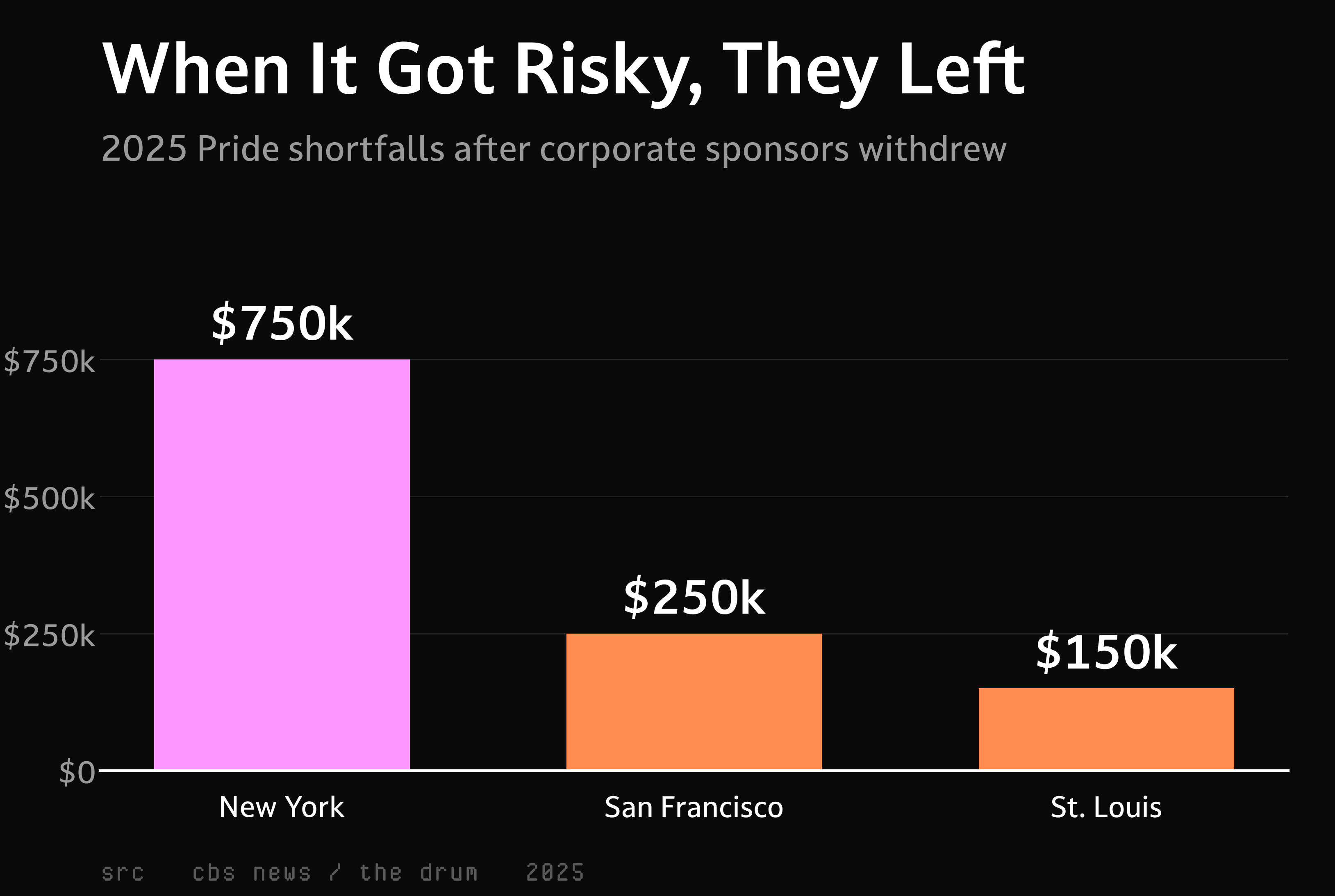 Bar chart of 2025 Pride sponsorship shortfalls after corporate sponsors withdrew, led by New York at 750,000 dollars.