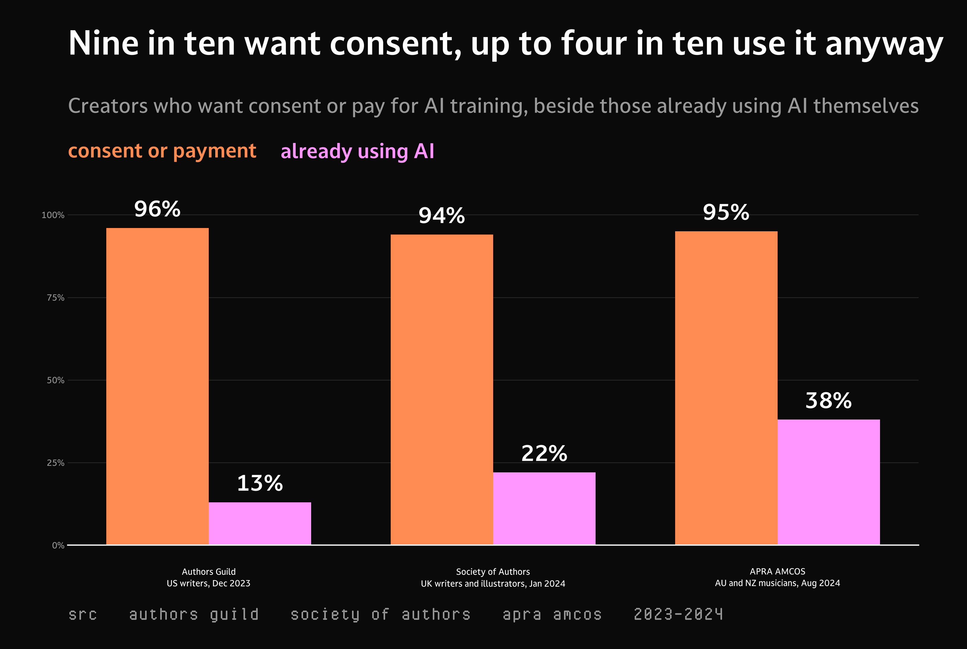 Paired bar chart of four creative-industry surveys from 2023 and 2024. In each, the share wanting consent or payment for AI training sits above ninety percent while the share already using AI tools ranges from thirteen to thirty-eight percent.