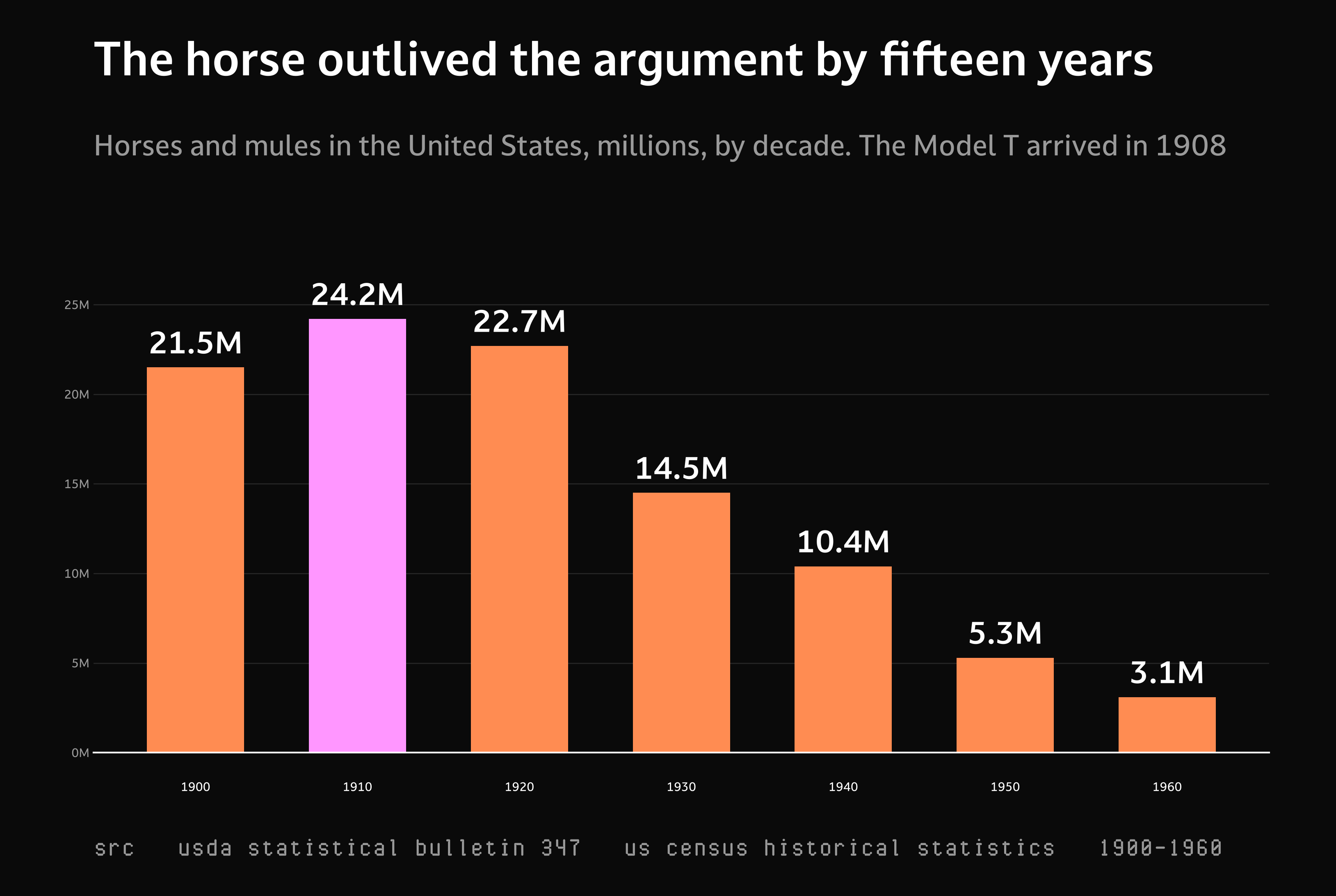 Bar chart of the United States horse and mule population by decade from 1900 to 1960, peaking at twenty-four million in 1910 and falling to about three million by 1960.