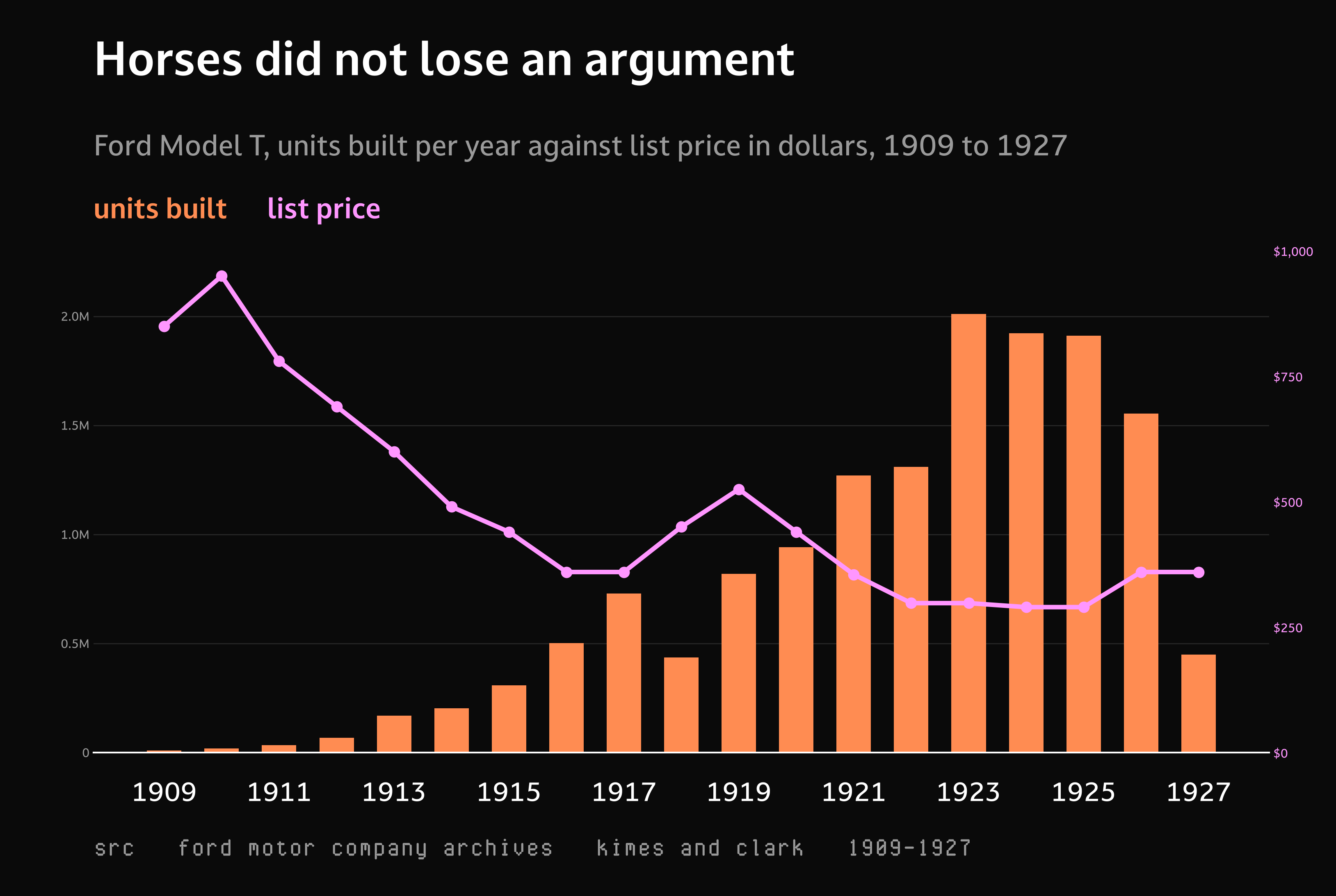 Dual-axis chart of Ford Model T annual production and retail price from 1908 to 1927. Production climbs from about ten thousand to over two million while the price falls from eight hundred fifty dollars to under three hundred.