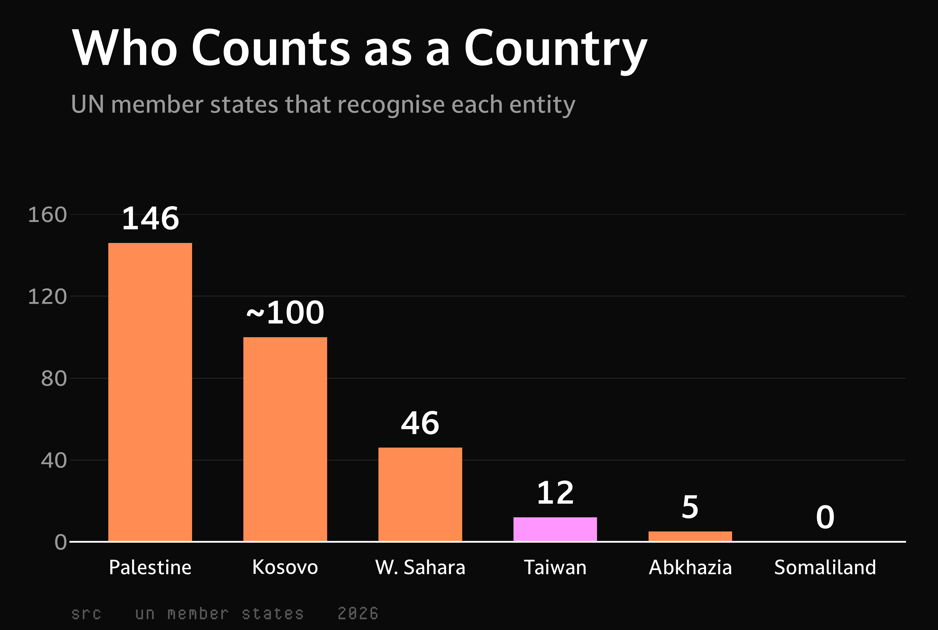 Bar chart of the number of UN member states that recognise six contested entities, from Palestine at 146 down to Somaliland at zero, with Taiwan highlighted at 12.