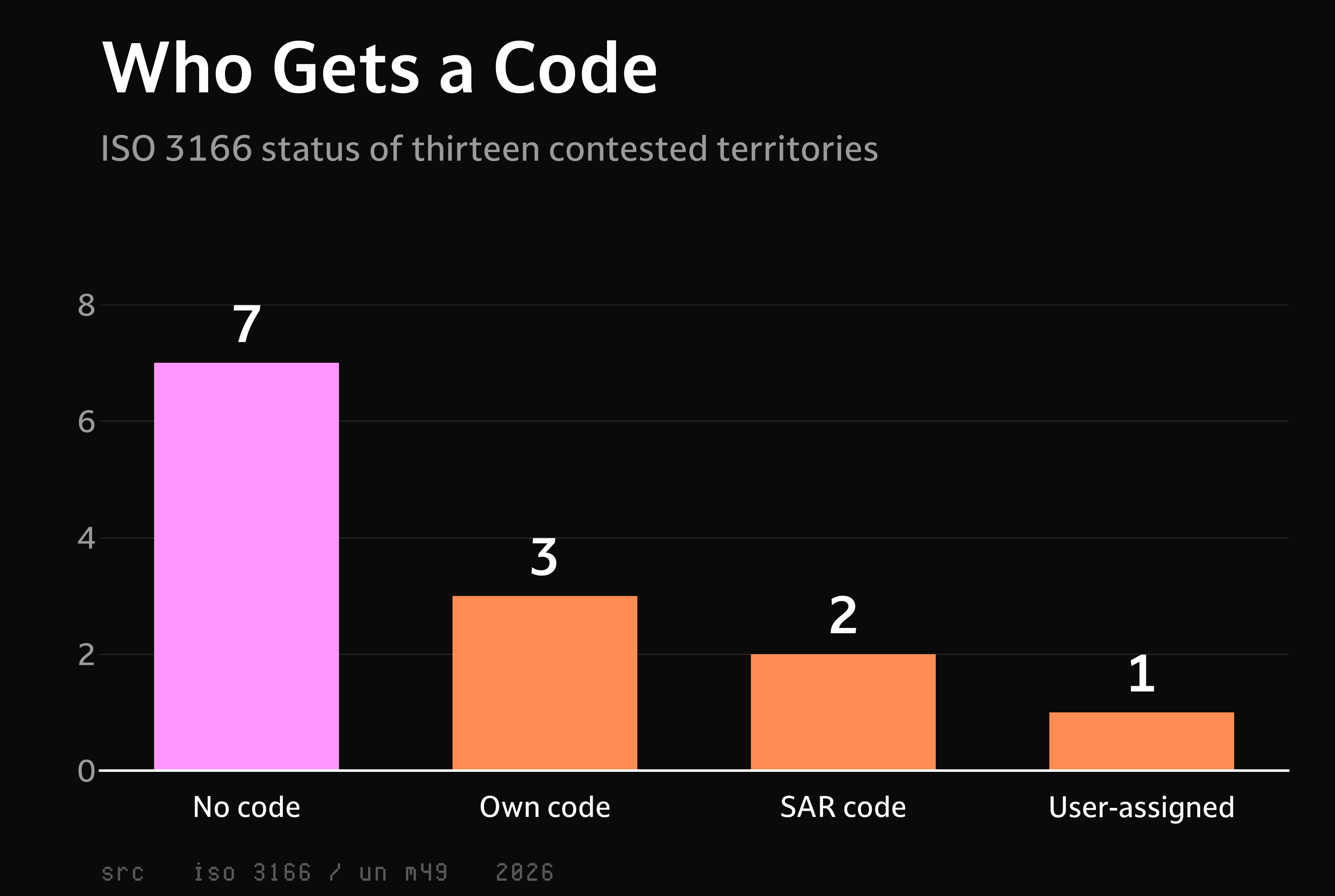 Bar chart sorting thirteen contested territories by ISO 3166 status. Seven have no code of their own, three have their own code, two carry special administrative region codes, and one uses a user-assigned code.