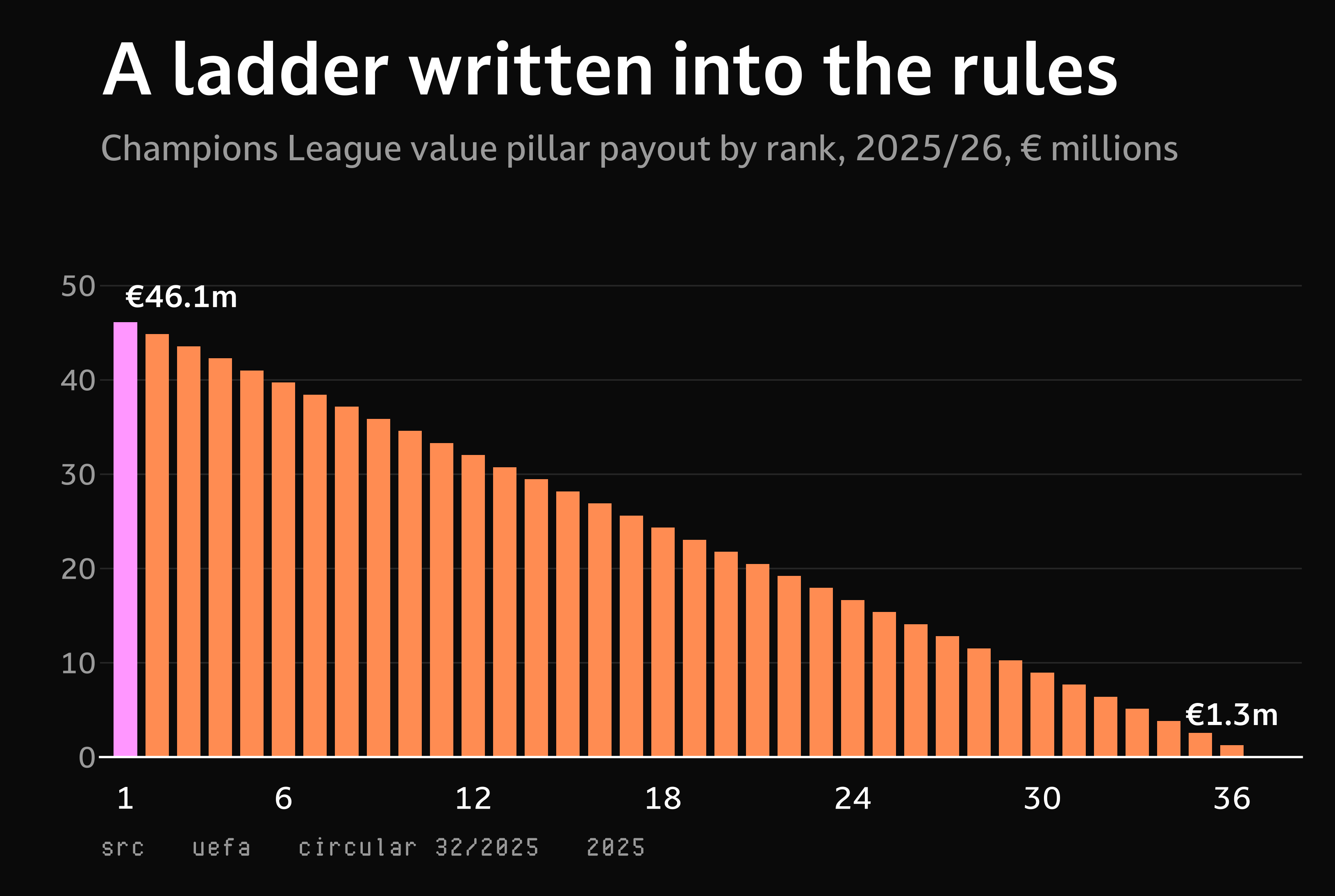 Bar chart of UEFA value pillar payouts by league phase rank, descending in a straight line from 46.1 million euros at rank one to 1.28 million at rank thirty-six.