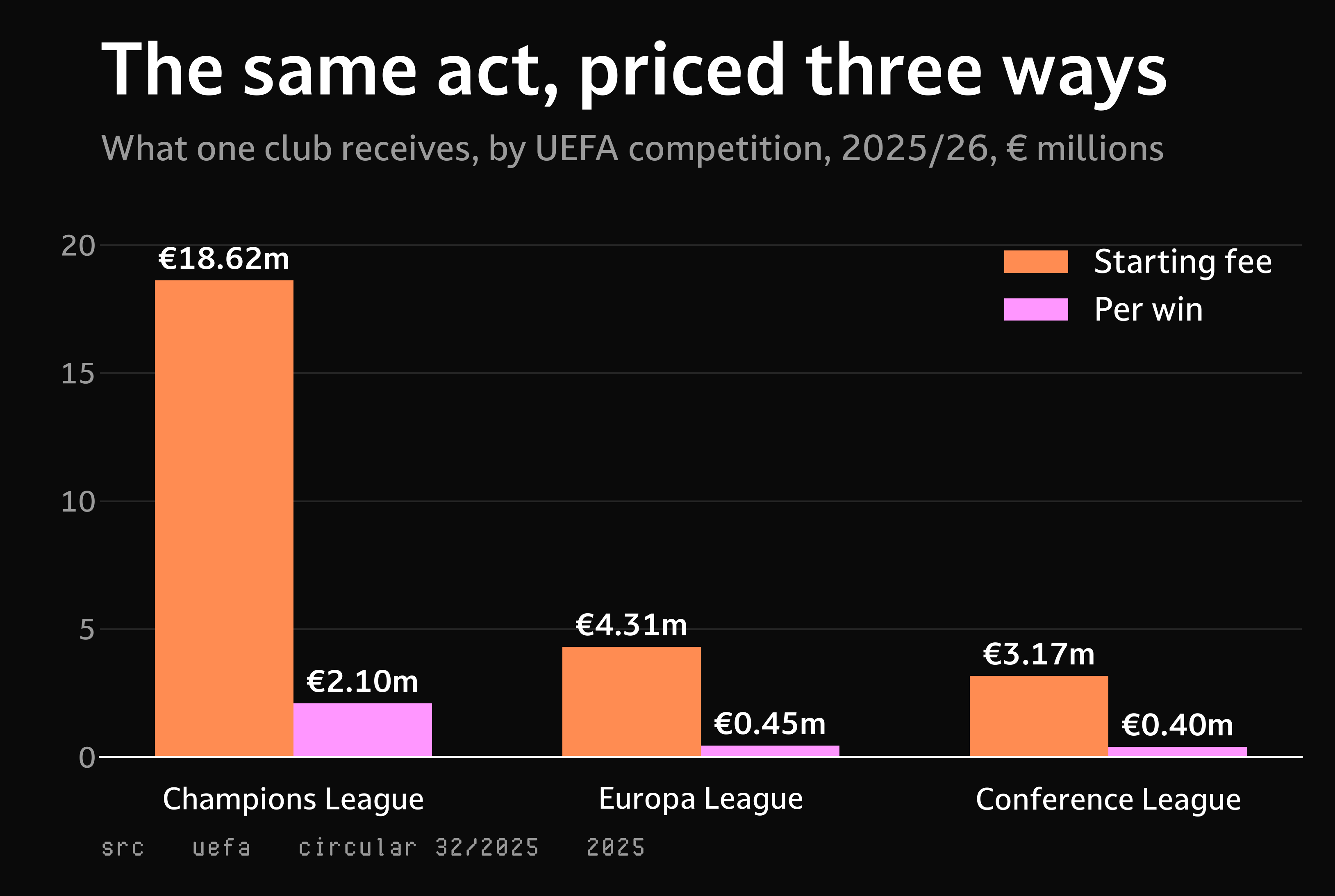 Grouped bar chart comparing starting fees and per-win payments across the Champions League, Europa League and Conference League, with the Champions League bars several times taller.